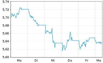 Chart iShs DL Corp Bond UCITS ETF - 1 semaine