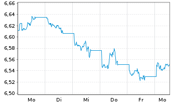 Chart iShsII-$Hgh Yld Corp Bd U.ETF - 1 semaine