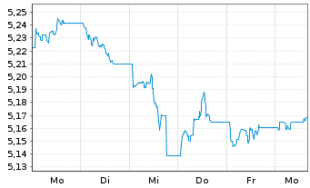 Chart iShsII-US Aggregate Bd U.ETF - 1 semaine