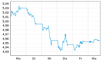 Chart iShsIV-US Mortg.Back.Sec.U.ETF - 1 semaine