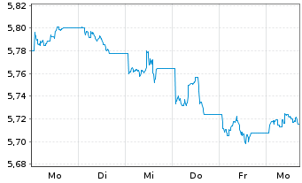 Chart iShsIV-DL Sh.Dur.Corp Bd U.ETF - 1 semaine