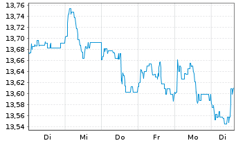 Chart Aegon AM(Ir)-A.Gl.Div.Income Reg.Sh. A(Acc) EUR oN - 1 Week