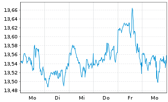 Chart SPDR S&P 500 UCITS ETF - 1 semaine