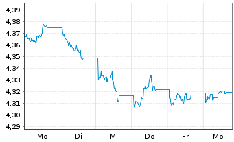 Chart iShsIII-Gl.Govt Bond UCITS ETF - 1 semaine