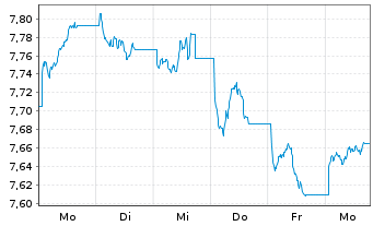 Chart iShs Core FTSE 100 UCITS ETF USD Hgd. Acc.  - 1 semaine