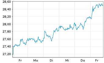 Chart Xtrackers-Gl.Infra.ESG U.ETF - 1 semaine