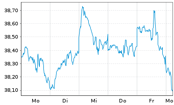 Chart Xtr.(IE)-MSCI World ESG - 1 Week