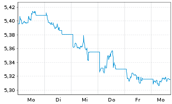 Chart iShsIII-Core Gl.Aggr.Bd UC.ETF - 1 semaine