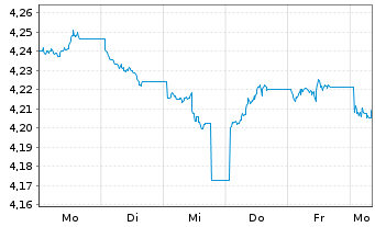 Chart iShsVI-Gl.AAA-AA Govt Bd U.ETF - 1 semaine