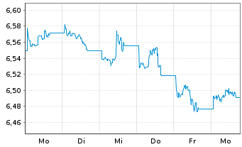 Chart iShs DL Co.Bd In.Ra.Hgd U.ETF - 1 semaine