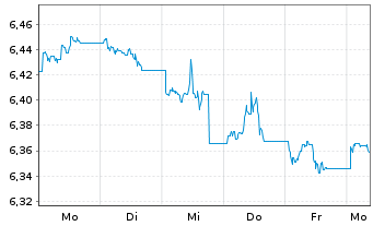 Chart iShsIV-DL Sh.Du.H.Y.C.Bd U.ETF - 1 semaine