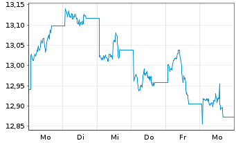 Chart WisdomTree Enh.Comm.UCITS ETF USD o.N. - 1 Week