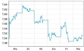 Chart iShs VI-Bloomb.R.S.Comm.UC.ETF - 1 semaine