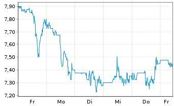 Chart Cognyte Software Ltd. - 1 semaine