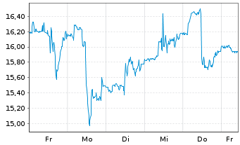 Chart Cellebrite DI Ltd. - 1 Woche