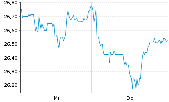 Chart Italmobiliare S.p.A. - 1 Woche