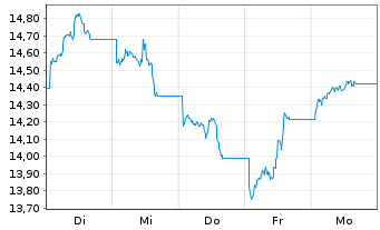 Chart WisdomTree Comm. Securit. Ltd. DAILY SHORT COPPER - 1 Week