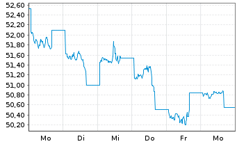 Chart WisdomTree Comm. Securit. Ltd. 1X D.Sh All Com. - 1 Week