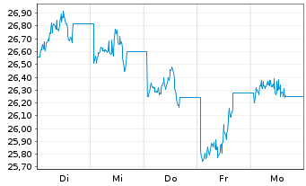 Chart WisdomTree Comm. Securit. Ltd. 1X DY SHT Ind. Met. - 1 Week