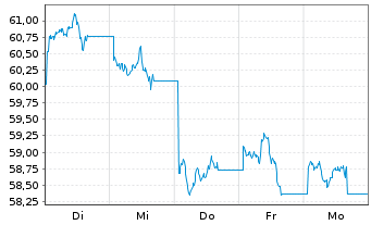 Chart WisdomTree Comm. Securit. Ltd. UBS Crud.S.IdxFWD - 1 Week