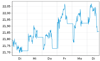 Chart WisdomTree Comm. Securit. Ltd. ZT07/Und.UBS Ind.Me - 1 semaine