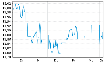 Chart WisdomTree Comm. Securit. ZT07/Und.UBS Agricult - 1 Week