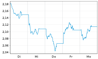 Chart WisdomTree Comm. Securit. Ltd. X DY LG ALUMINIUM - 1 Week