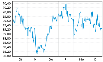 Chart WisdomTree Comm. Securit. Ltd. 2X DAILY LONG GOLD - 1 semaine