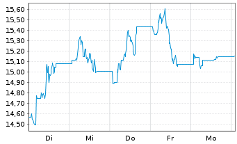 Chart WisdomTree Comm. Securit. Ltd. ZT08/Und.UBS Cocoa - 1 Week