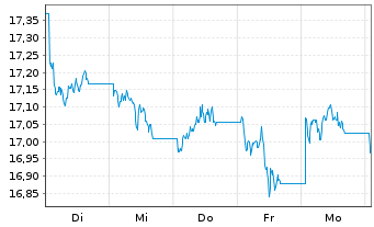 Chart WisdomTree Comm. Securit. Ltd. DJ UBS Lead Sub-IDX - 1 Week