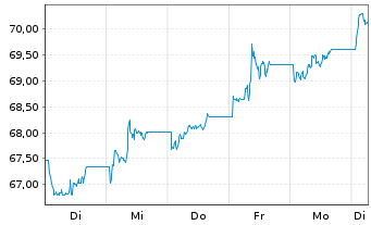 Chart WisdomTree Comm. Securit. Ltd. UBS Tin Sub-IDX - 1 Week