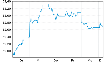 Chart WisdomTree Foreign Exchan. Ltd MSFX Short JPY - 1 Week