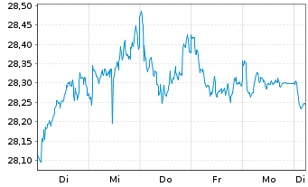 Chart WisdomTree Foreign Exchan. Ltd MSFX Short CHF - 1 Week