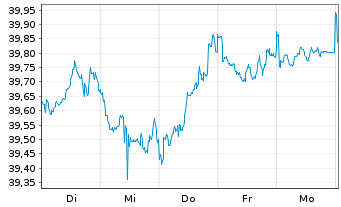 Chart WisdomTree Foreign Exchan. Ltd MSFX Long SEK - 1 Week