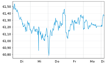 Chart WisdomTree Foreign Exchan. MSFX Long CHF IDX - 1 Week