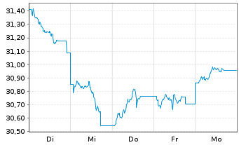 Chart WisdomTree Foreign Exchan. Ltd MSFX Long JPY - 1 Week