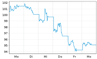 Chart WisdomTree Foreign Exchan. Ltd MSFX 3X Short EU - 1 Week