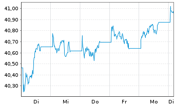 Chart WisdomTree Foreign Exchan. Ltd MSFX Short CHF IDX - 1 Week