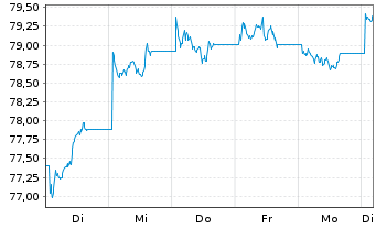 Chart WisdomTree Foreign Exchan. Ltd MSFX Short Jap. I - 1 Week