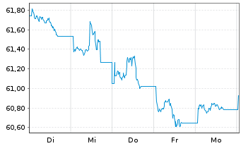 Chart WisdomTree Foreign Exchan. MSFX Long USD/EUR - 1 Week