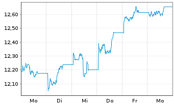 Chart WisdomTree Foreign Exchan. MSFX 3X Long GBP IDX - 1 Week