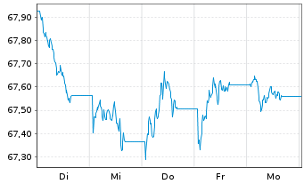 Chart WisdomTree Foreign Exchan. Ltd MSFX Long CHF/GBP - 1 Week