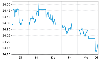 Chart WisdomTree Foreign Exchan.  MSFX 3X Long EUR/GBP - 1 Week