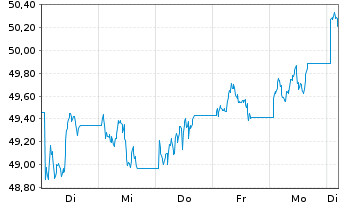 Chart WisdomTree Foreign Exchan. MSFX 3XShort EUR/GBP - 1 Week