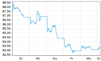 Chart WisdomTree Foreign Exchan. MSFX 3X Long USD/GBP - 1 Week