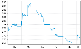 Chart WisdomTree Foreign Exchan. MSFX 3X Short JPY IDX - 1 Week