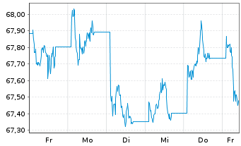 Chart WisdomTree Foreign Exchan. Ltd MSFX Long DL/LS IDX - 1 semaine