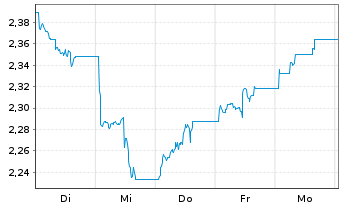 Chart WisdomTree Foreign Exchan. MSFX 3X Long JPY IDX - 1 Week