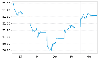 Chart WisdomTree Foreign Exchan. MSFX Long AUD/EUR - 1 Week