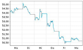 Chart WisdomTree Foreign Exchan. MSFX 3X Short GBP IDX - 1 Week